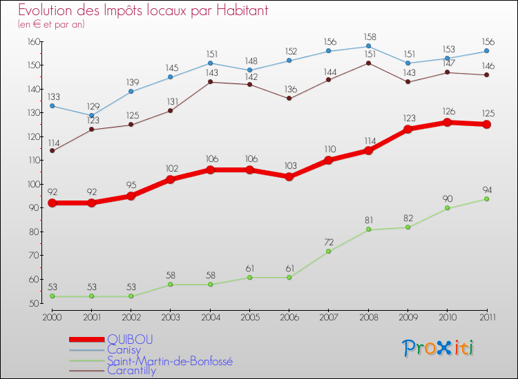 Evolution et montant des impôts locaux par Habitant pour QUIBOU et les communes proches Comparaison des impôts locaux par habitant pour QUIBOU et les communes voisines