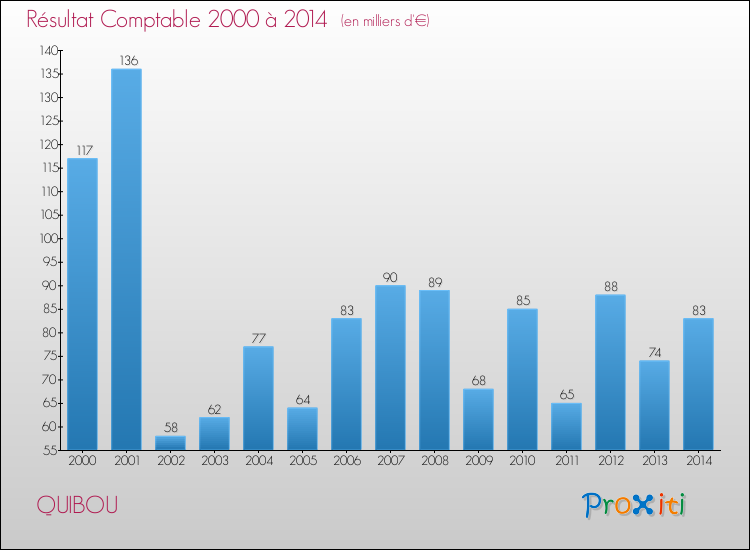 Evolution du résultat comptable pour la commune de QUIBOU de 2000 à 2014 Evolution du résultat comptable pour QUIBOU de 2000 à 2014