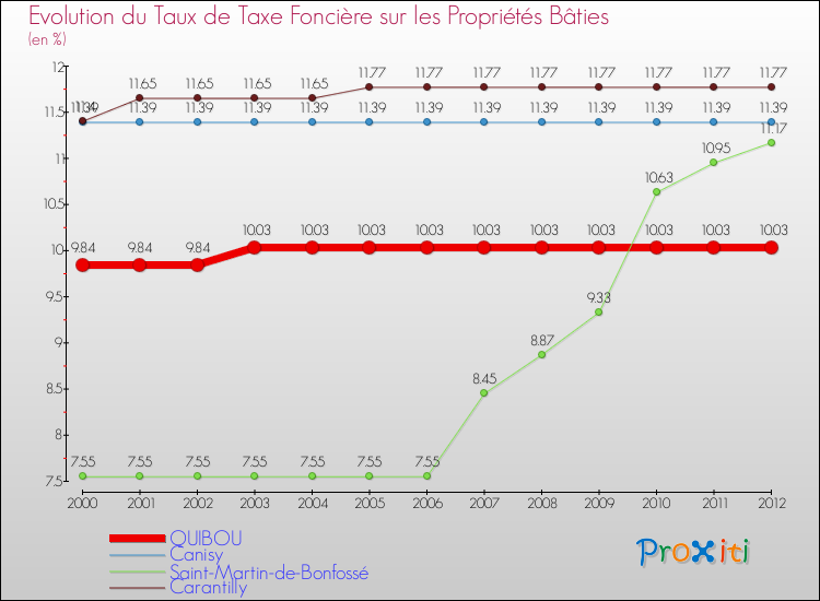 Evolution du taux de la taxe foncière sur le bati pour QUIBOU et les communes proches de 2000 à 2012 Comparaison des taux de taxe foncière sur le bati pour QUIBOU et les communes voisines de 2000 à 2012