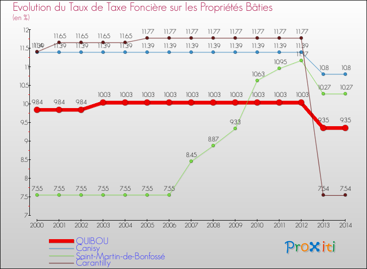 Evolution du taux de la taxe foncière sur le bati pour QUIBOU et les communes proches de 2000 à 2014 Comparaison des taux de taxe foncière sur le bati pour QUIBOU et les communes voisines de 2000 à 2014