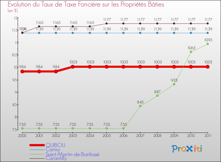 Evolution du taux de la taxe foncière sur le bati pour QUIBOU et les communes proches Comparaison des taux de taxe foncière sur le bati pour QUIBOU et les communes voisines