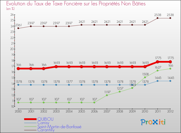 Evolution du taux de la taxe foncière sur les immeubles et terrains non batis pour QUIBOU et les communes proches de 2000 à 2012 Comparaison des taux de la taxe foncière sur les immeubles et terrains non batis pour QUIBOU et les communes voisines de 2000 à 2012