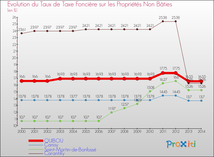 Evolution du taux de la taxe foncière sur les immeubles et terrains non batis pour QUIBOU et les communes proches de 2000 à 2014 Comparaison des taux de la taxe foncière sur les immeubles et terrains non batis pour QUIBOU et les communes voisines de 2000 à 2014