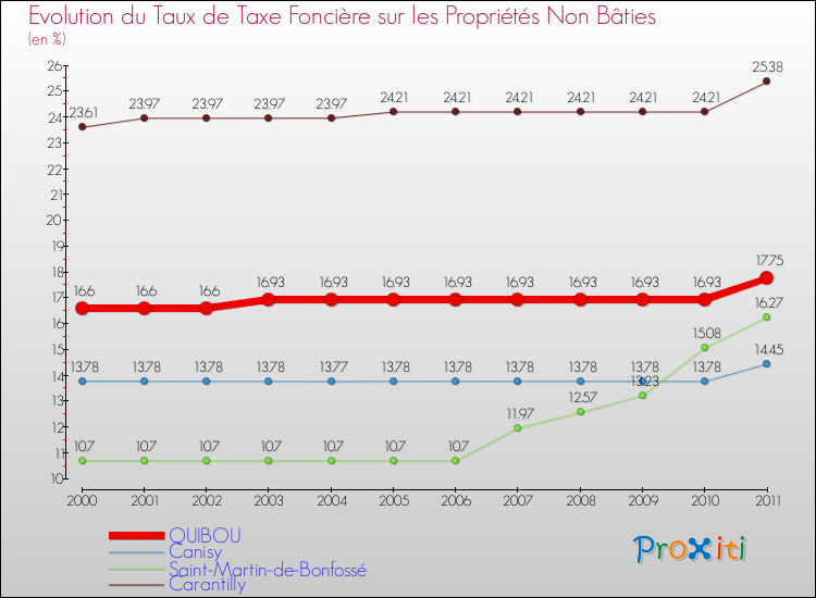 Evolution du taux de la taxe foncière sur les immeubles et terrains non batis pour QUIBOU et les communes proches Comparaison des taux de la taxe foncière sur les immeubles et terrains non batis pour QUIBOU et les communes voisines