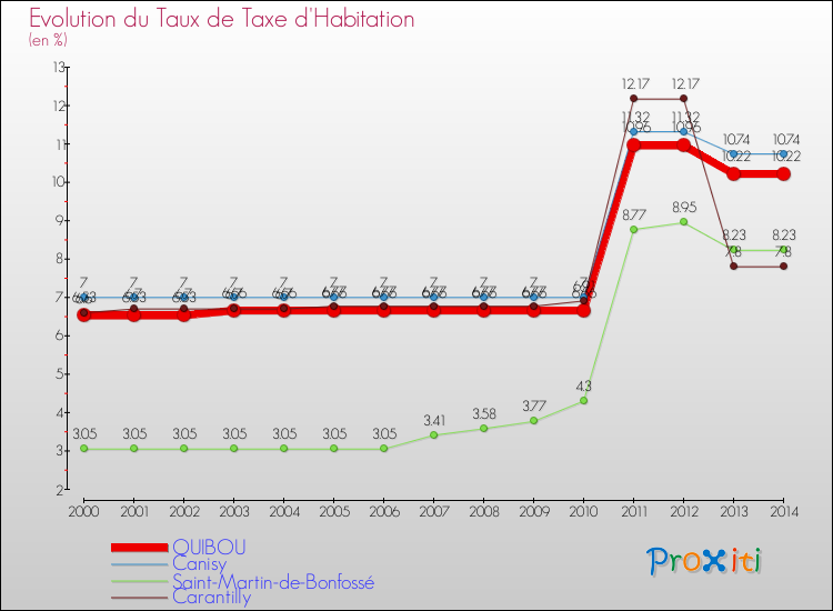 Evolution du taux de la taxe d'habitation pour QUIBOU et les communes proches de 2000 à 2014 Comparaison des taux de la taxe d'habitation pour QUIBOU et les communes voisines de 2000 à 2014