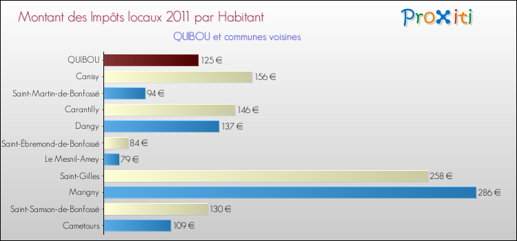 Montant des impôts locaux par Habitant pour QUIBOU et les communes proches Comparaison des impôts locaux par habitant pour QUIBOU et les communes voisines