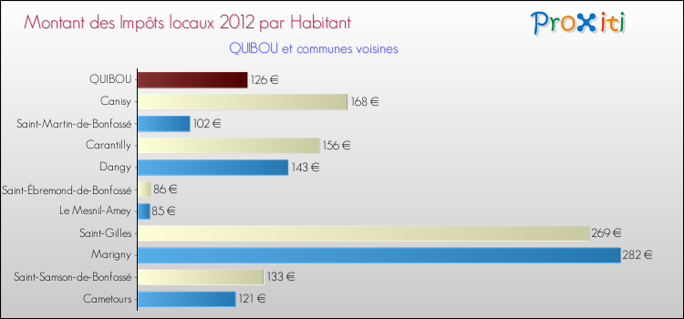 Montant des impôts locaux par Habitant pour QUIBOU et les communes proches Comparaison des impôts locaux par habitant pour QUIBOU et les communes voisines
