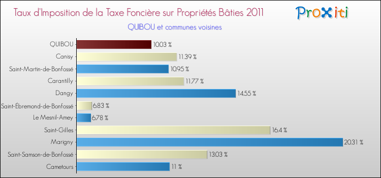 Taux d'imposition de la taxe foncière sur le bati 2011 pour QUIBOU et les communes proches Comparaison des taux d'imposition de la taxe foncière sur le bati 2011 pour QUIBOU et les communes voisines