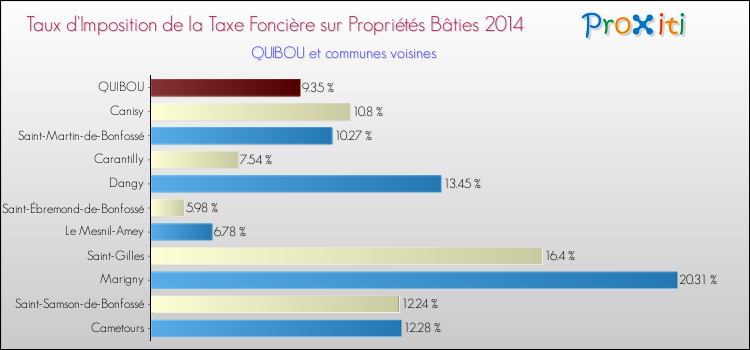 Taux d'imposition de la taxe foncière sur le bati 2014 pour QUIBOU et les communes proches Comparaison des taux d'imposition de la taxe foncière sur le bati 2014 pour QUIBOU et les communes voisines