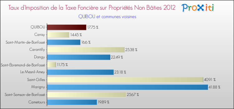 Taux d'imposition de la taxe foncière sur les immeubles et terrains non batis 2012 pour QUIBOU et les communes proches Comparaison des taux d'imposition de la taxe foncière sur les immeubles et terrains non batis 2012 pour QUIBOU et les communes voisines