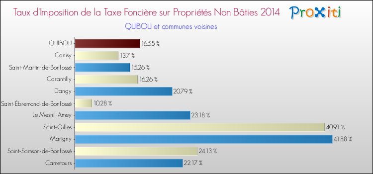 Taux d'imposition de la taxe foncière sur les immeubles et terrains non batis 2014 pour QUIBOU et les communes proches Comparaison des taux d'imposition de la taxe foncière sur les immeubles et terrains non batis 2014 pour QUIBOU et les communes voisines