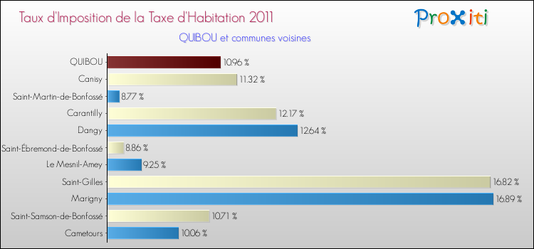 Taux d'imposition de la taxe d'habitation 2011 pour QUIBOU et les communes proches Comparaison des taux d'imposition de la taxe d'habitation 2011 pour QUIBOU et les communes voisines
