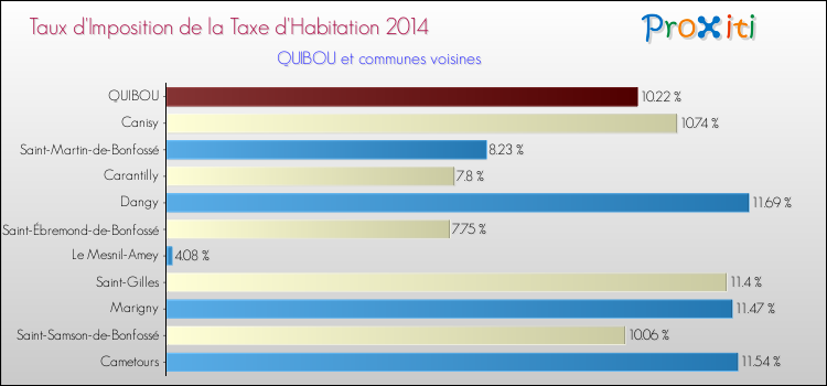 Taux d'imposition de la taxe d'habitation 2014 pour QUIBOU et les communes proches Comparaison des taux d'imposition de la taxe d'habitation 2014 pour QUIBOU et les communes voisines