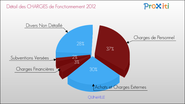 Décomposition des Charges de Fonctionnement 2012 de la commune de QUINéVILLE Charges de Fonctionnement 2012 pour la commune de QUINéVILLE