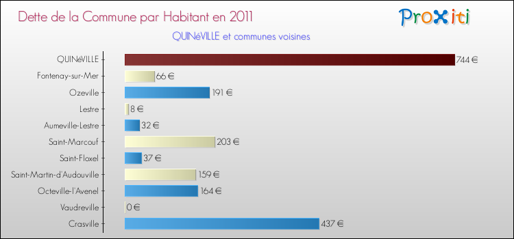 Dette par habitant de la commune en 2011 pour QUINéVILLE et les communes proches Comparaison de la dette par habitant de la commune en 2011 pour QUINéVILLE et les communes voisines