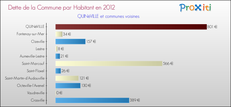 Dette par habitant de la commune en 2012 pour QUINéVILLE et les communes proches Comparaison de la dette par habitant de la commune en 2012 pour QUINéVILLE et les communes voisines