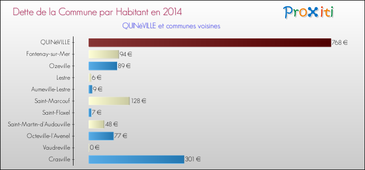 Dette par habitant de la commune en 2014 pour QUINéVILLE et les communes proches Comparaison de la dette par habitant de la commune en 2014 pour QUINéVILLE et les communes voisines