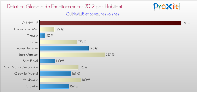 Montant des dotations globales de fonctionnement DGF par Habitant pour QUINéVILLE et les communes proches Comparaison des des dotations globales de fonctionnement DGF par habitant pour QUINéVILLE et les communes voisines