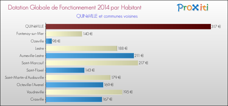 Montant des dotations globales de fonctionnement DGF par Habitant pour QUINéVILLE et les communes proches en 2014. Comparaison des des dotations globales de fonctionnement DGF par habitant pour QUINéVILLE et les communes voisines en 2014.