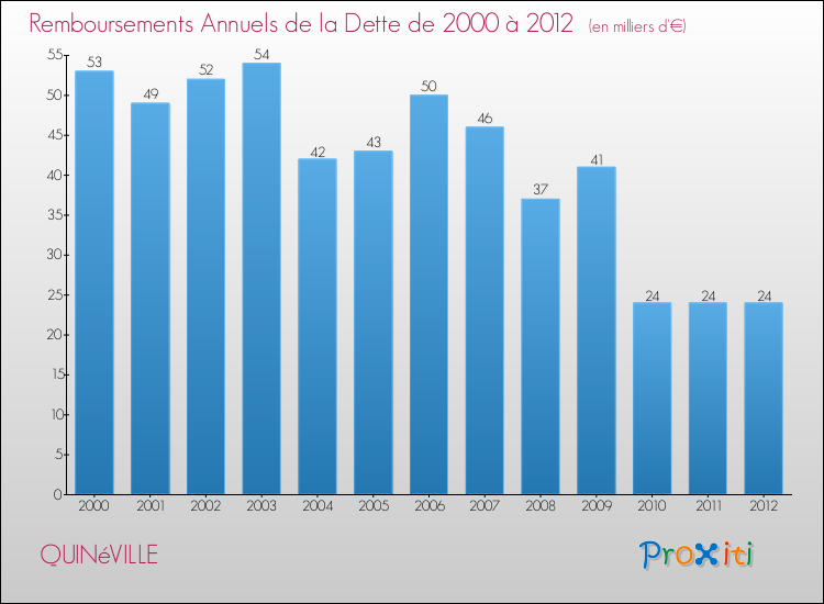 Evolution de l'annuité de la dette pour la commune de QUINéVILLE de 2000 à 2012 Annuités de la dette pour QUINéVILLE de 2000 à 2012