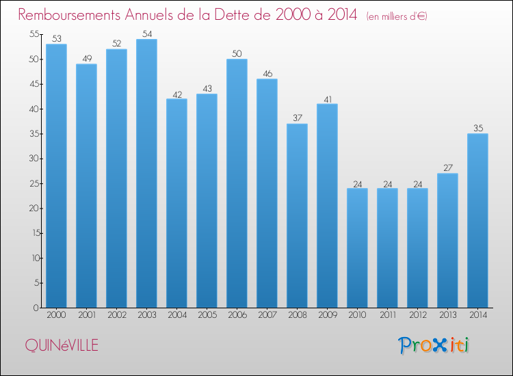 Evolution de l'annuité de la dette pour la commune de QUINéVILLE de 2000 à 2014 Annuités de la dette pour QUINéVILLE de 2000 à 2014