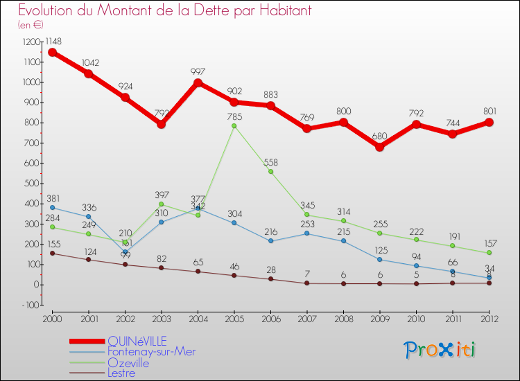 Evolution de la dette par habitant pour la commune de QUINéVILLE et les communes proches de 2000 à 2012 Comparaison de la dette par habitant pour QUINéVILLE et les communes voisines de 2000 à 2012