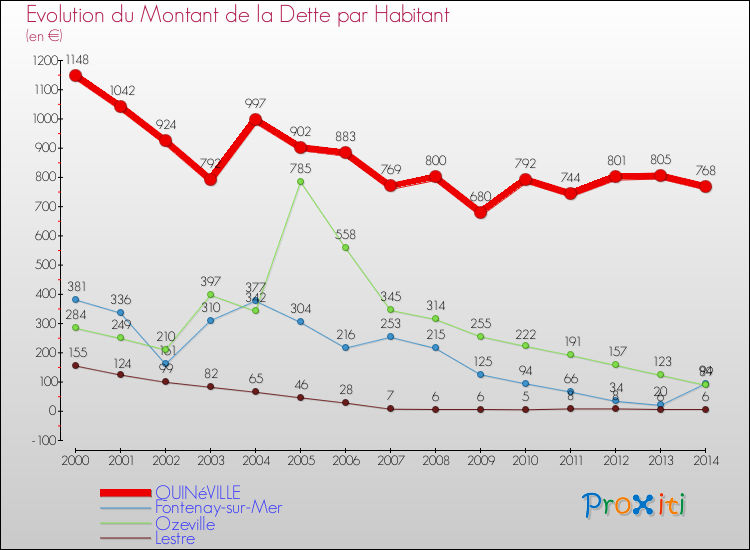 Evolution de la dette par habitant pour la commune de QUINéVILLE et les communes proches de 2000 à 2014 Comparaison de la dette par habitant pour QUINéVILLE et les communes voisines de 2000 à 2014