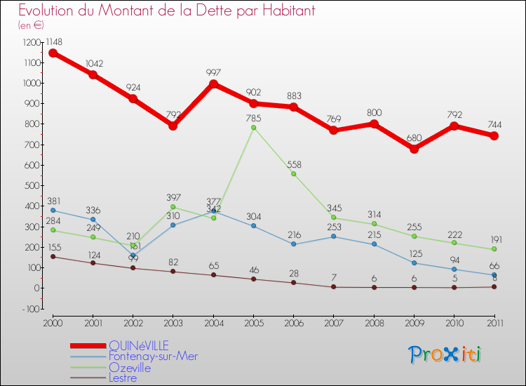 Evolution de la dette par habitant pour la commune de QUINéVILLE et les communes proches Comparaison de la dette par habitant pour QUINéVILLE et les communes voisines