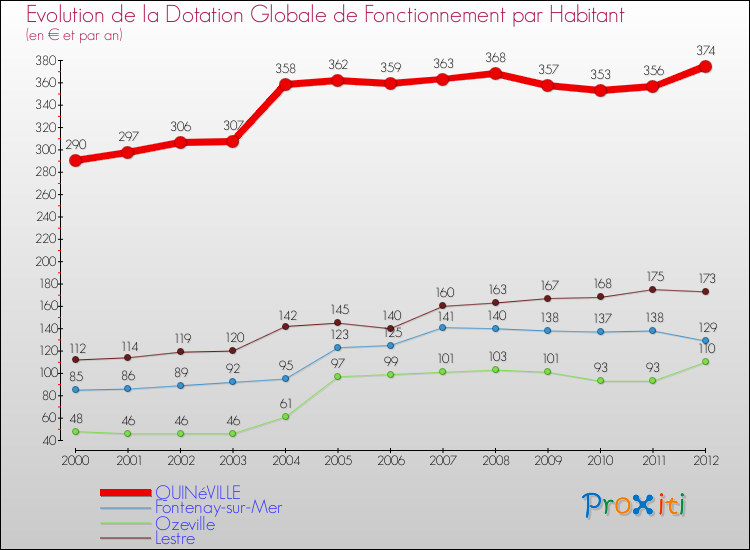 Evolution et montant de la dotation globale de fonctionnement par Habitant pour QUINéVILLE et les communes proches Comparaison des dotations globales de fonctionnement par habitant pour QUINéVILLE et les communes voisines