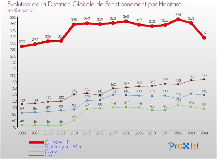 Evolution et montant de la dotation globale de fonctionnement par Habitant pour QUINéVILLE et les communes proches de 2000 à 2014. Comparaison des dotations globales de fonctionnement par habitant pour QUINéVILLE et les communes voisines de 2000 à 2014.