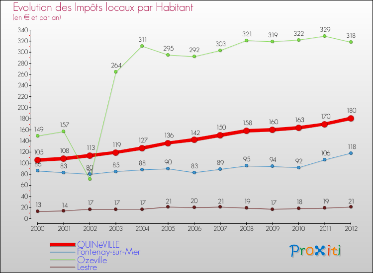 Evolution et montant des impôts locaux par Habitant pour QUINéVILLE et les communes proches Comparaison des impôts locaux par habitant pour QUINéVILLE et les communes voisines
