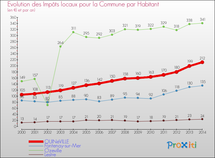 Evolution et montant des impôts locaux par Habitant pour QUINéVILLE et les communes proches de 2000 à 2014 Comparaison des impôts locaux par habitant pour QUINéVILLE et les communes voisines de 2000 à 2014