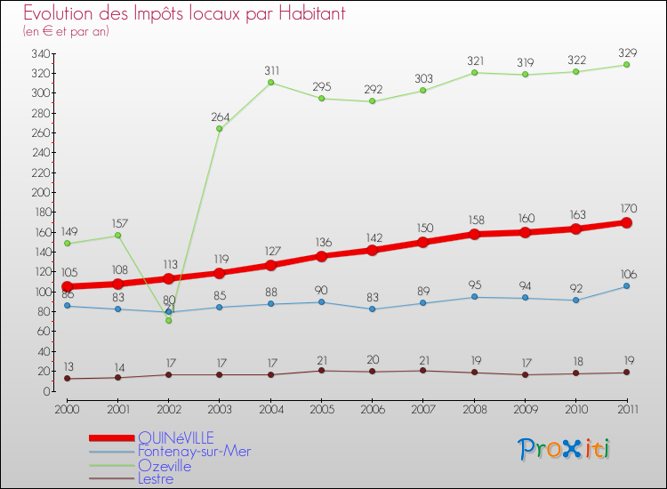 Evolution et montant des impôts locaux par Habitant pour QUINéVILLE et les communes proches Comparaison des impôts locaux par habitant pour QUINéVILLE et les communes voisines