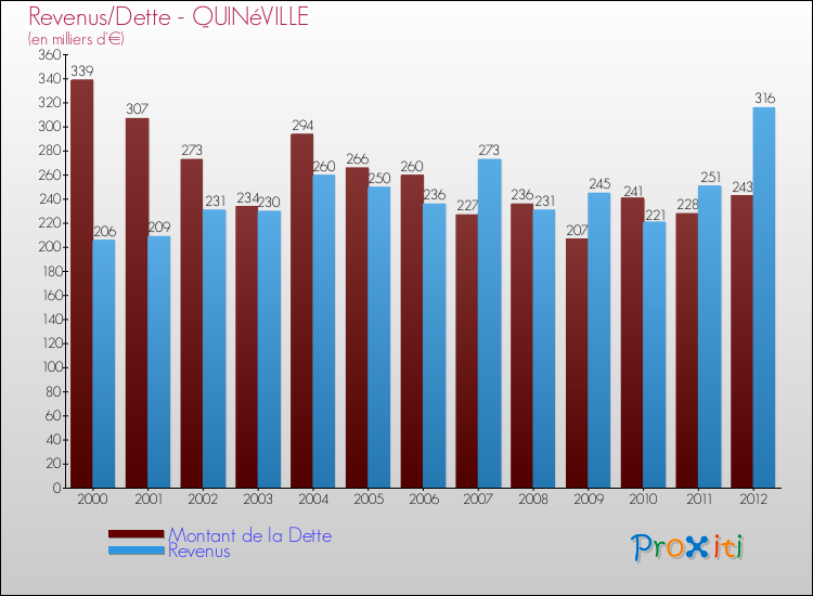 Evolution comparée de la dette et des revenus pour la commune de QUINéVILLE de 2000 à 2012 Comparaison de la dette et des revenus pour QUINéVILLE de 2000 à 2012