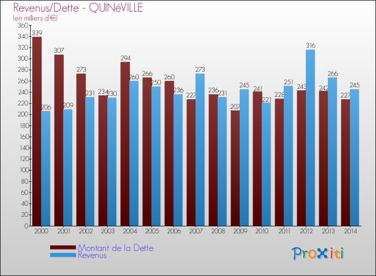 Evolution comparée de la dette et des revenus pour la commune de QUINéVILLE de 2000 à 2014 Comparaison de la dette et des revenus pour QUINéVILLE de 2000 à 2014