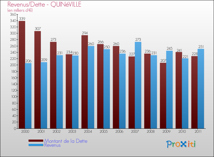 Evolution comparée de la dette et des revenus pour la commune de QUINéVILLE de 2000 à 2011 Comparaison de la dette et des revenus pour QUINéVILLE de 2000 à 2011