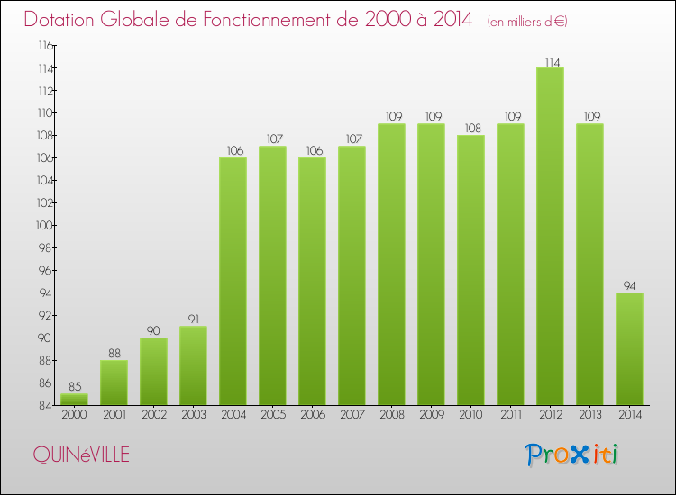 Evolution du montant de la Dotation Globale de Fonctionnement pour la commune de QUINéVILLE de 2000 à 2014 Evolution du montant de la Dotation Globale de Fonctionnement pour QUINéVILLE de 2000 à 2014