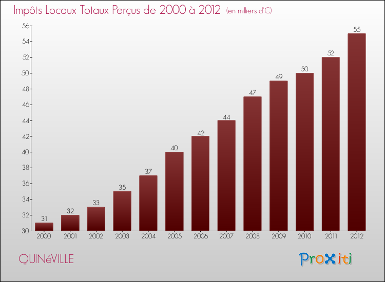 Evolution des Impôts Locaux pour la commune de QUINéVILLE de 2000 à 2012 Evolution des Impôts Locaux pour QUINéVILLE de 2000 à 2012