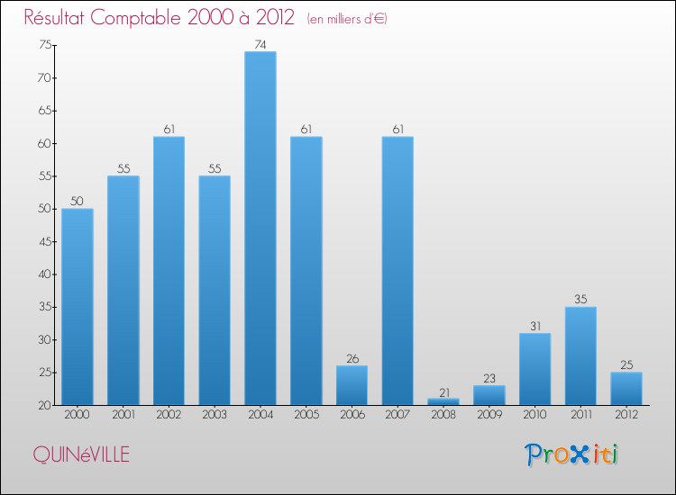 Evolution du résultat comptable pour la commune de QUINéVILLE de 2000 à 2012 Evolution du résultat comptable pour QUINéVILLE de 2000 à 2012