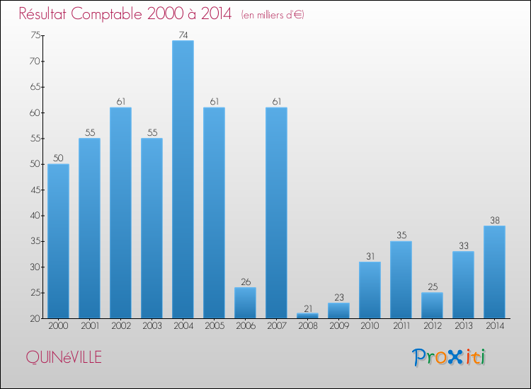 Evolution du résultat comptable pour la commune de QUINéVILLE de 2000 à 2014 Evolution du résultat comptable pour QUINéVILLE de 2000 à 2014