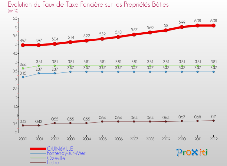 Evolution du taux de la taxe foncière sur le bati pour QUINéVILLE et les communes proches de 2000 à 2012 Comparaison des taux de taxe foncière sur le bati pour QUINéVILLE et les communes voisines de 2000 à 2012