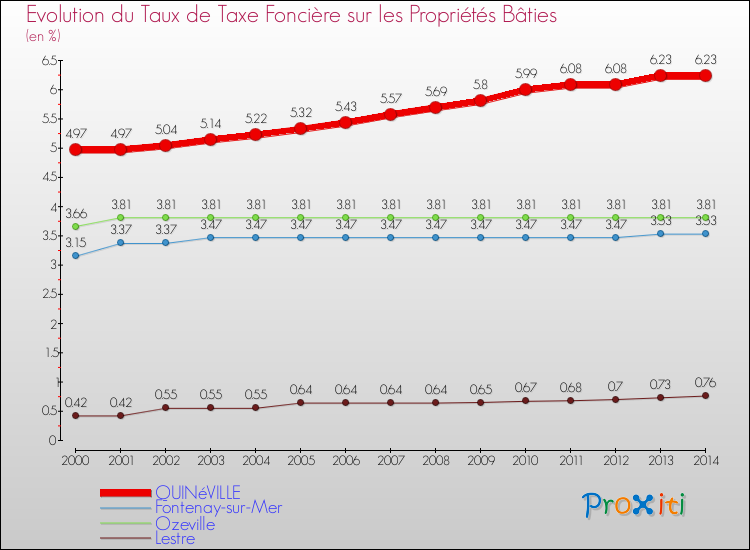 Evolution du taux de la taxe foncière sur le bati pour QUINéVILLE et les communes proches de 2000 à 2014 Comparaison des taux de taxe foncière sur le bati pour QUINéVILLE et les communes voisines de 2000 à 2014