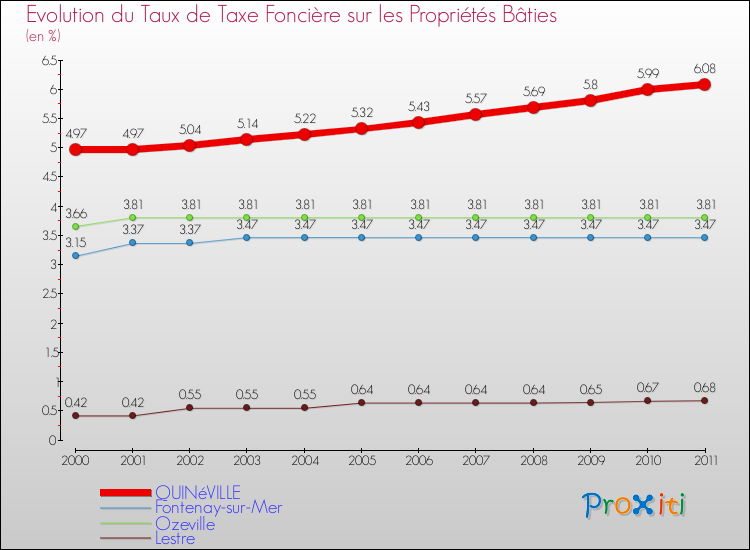 Evolution du taux de la taxe foncière sur le bati pour QUINéVILLE et les communes proches Comparaison des taux de taxe foncière sur le bati pour QUINéVILLE et les communes voisines