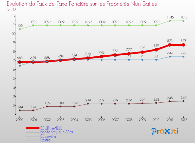 Evolution du taux de la taxe foncière sur les immeubles et terrains non batis pour QUINéVILLE et les communes proches de 2000 à 2012 Comparaison des taux de la taxe foncière sur les immeubles et terrains non batis pour QUINéVILLE et les communes voisines de 2000 à 2012