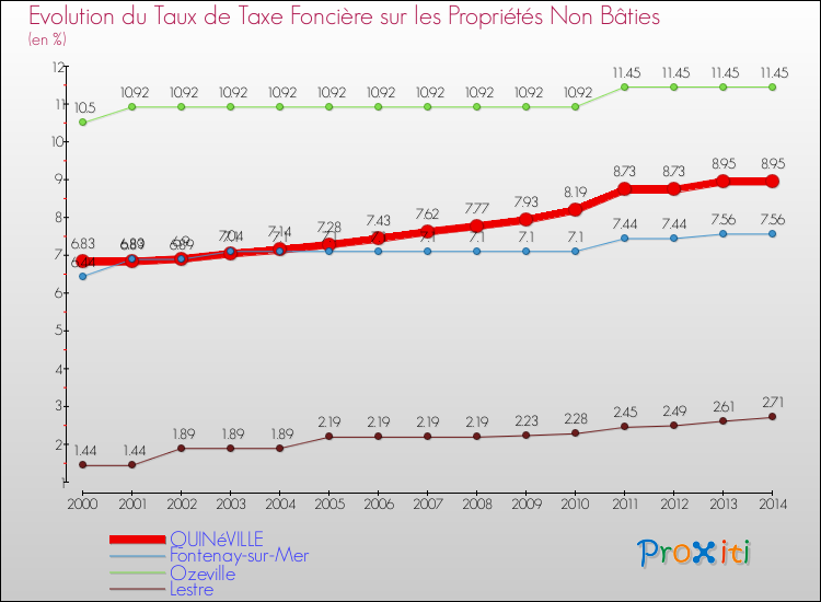 Evolution du taux de la taxe foncière sur les immeubles et terrains non batis pour QUINéVILLE et les communes proches de 2000 à 2014 Comparaison des taux de la taxe foncière sur les immeubles et terrains non batis pour QUINéVILLE et les communes voisines de 2000 à 2014