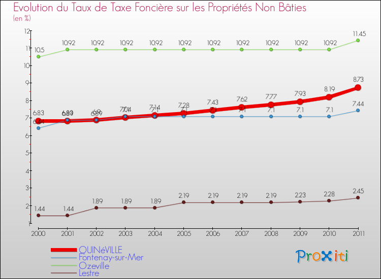 Evolution du taux de la taxe foncière sur les immeubles et terrains non batis pour QUINéVILLE et les communes proches Comparaison des taux de la taxe foncière sur les immeubles et terrains non batis pour QUINéVILLE et les communes voisines