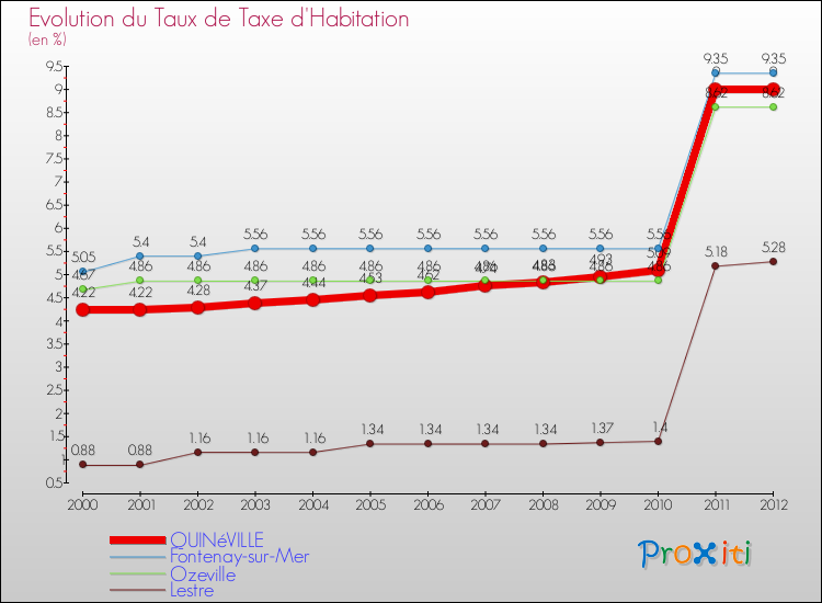 Evolution du taux de la taxe d'habitation pour QUINéVILLE et les communes proches Comparaison des taux de la taxe d'habitation pour QUINéVILLE et les communes voisines