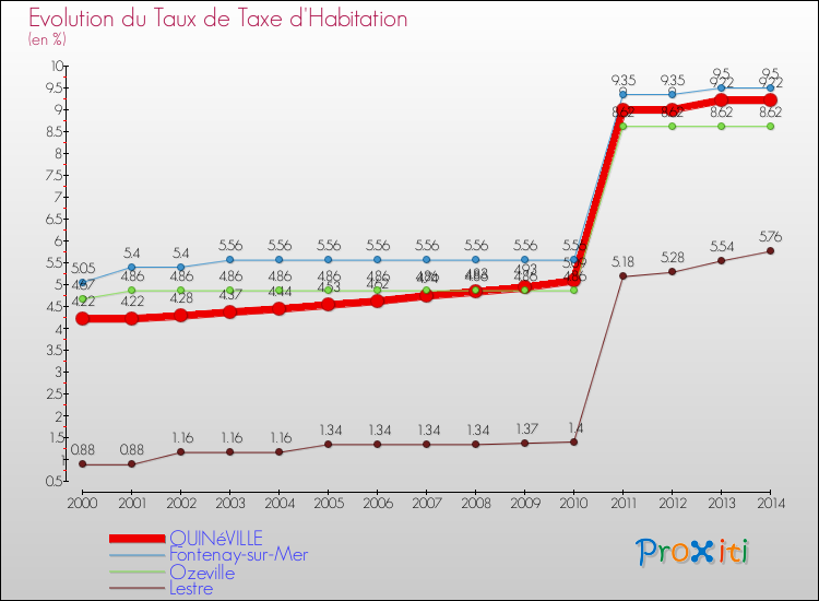 Evolution du taux de la taxe d'habitation pour QUINéVILLE et les communes proches de 2000 à 2014 Comparaison des taux de la taxe d'habitation pour QUINéVILLE et les communes voisines de 2000 à 2014