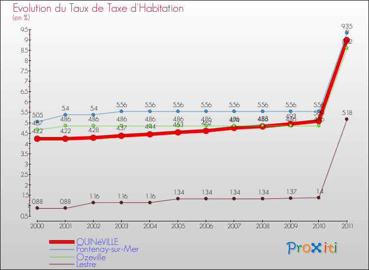 Evolution du taux de la taxe d'habitation pour QUINéVILLE et les communes proches Comparaison des taux de la taxe d'habitation pour QUINéVILLE et les communes voisines