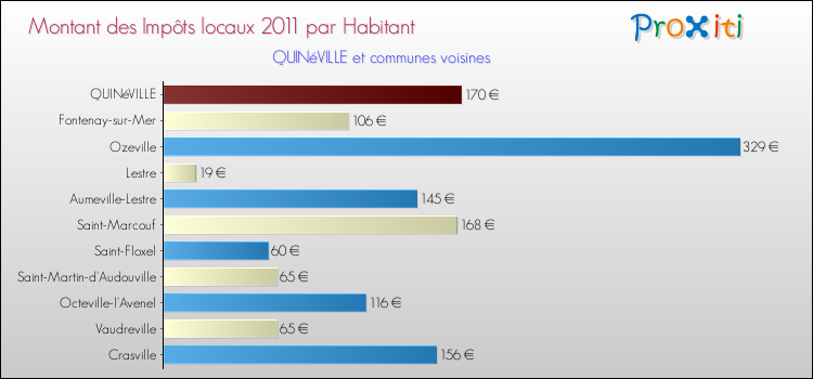 Montant des impôts locaux par Habitant pour QUINéVILLE et les communes proches Comparaison des impôts locaux par habitant pour QUINéVILLE et les communes voisines